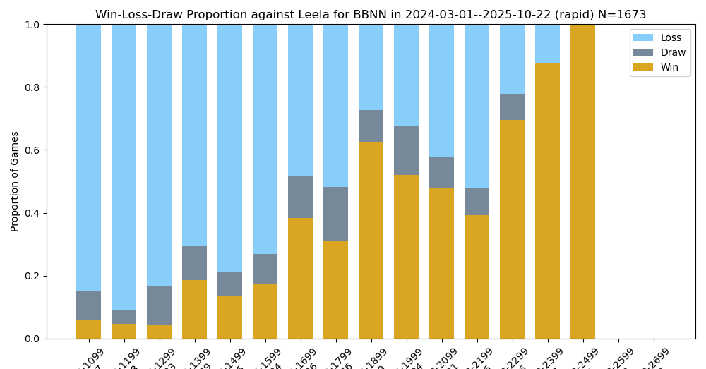Some Data from LeelaPieceOdds