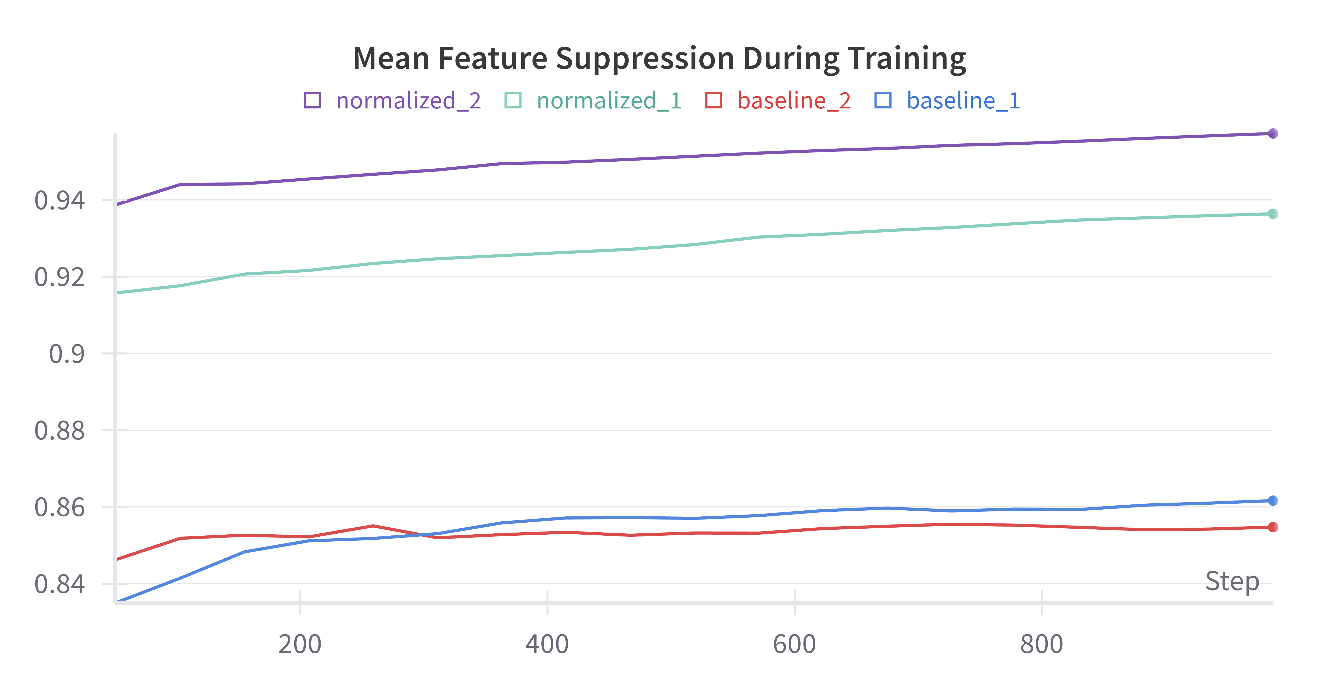 Normalizing Sparse Autoencoders — LessWrong