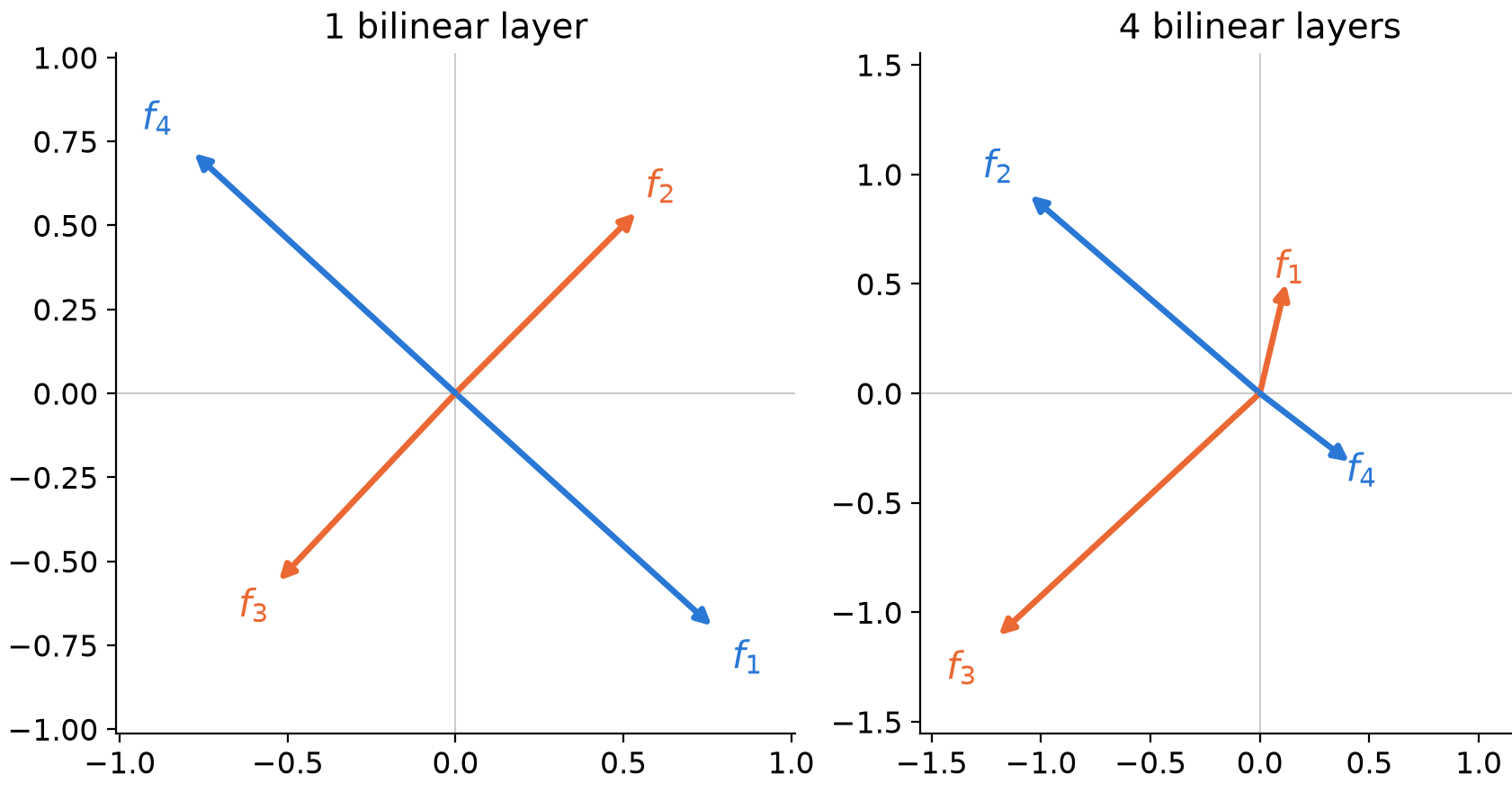 Deep models reveal better strategies for superposition