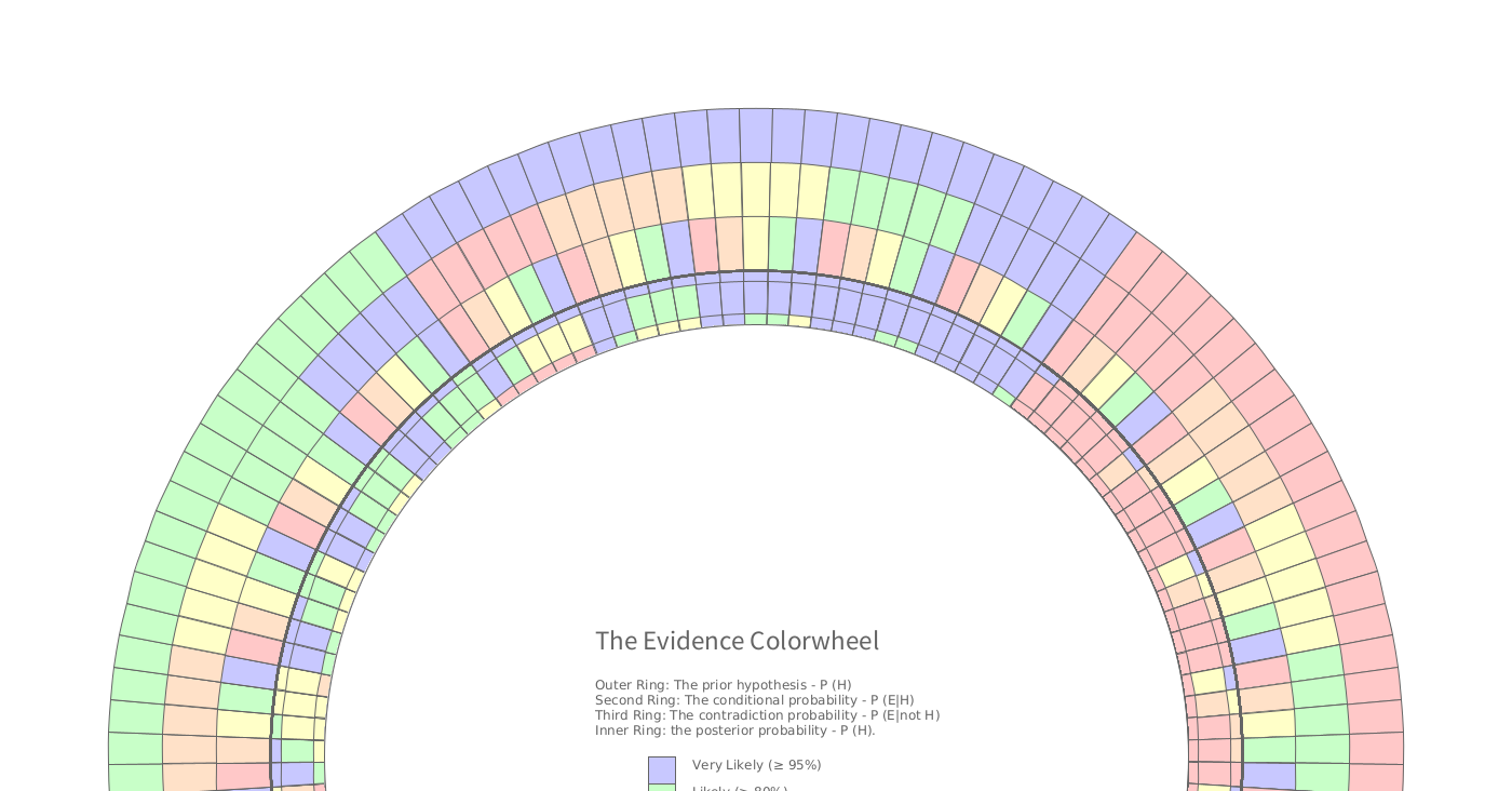 Introducing the Evidence Color Wheel — LessWrong