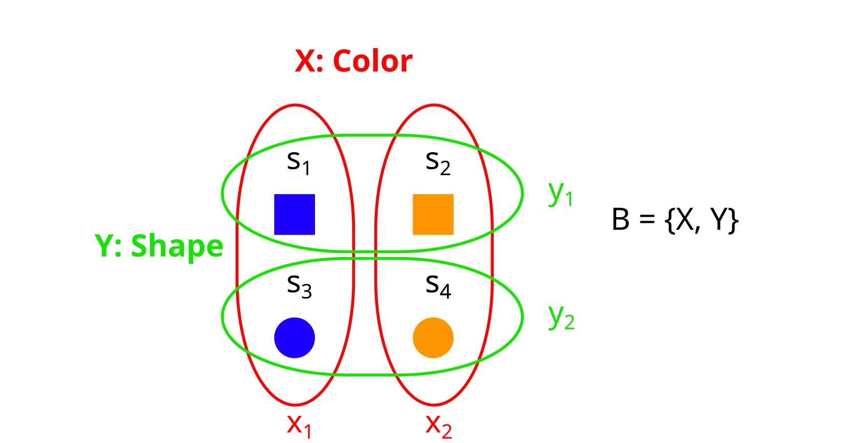Finite Factored Sets in Pictures — LessWrong