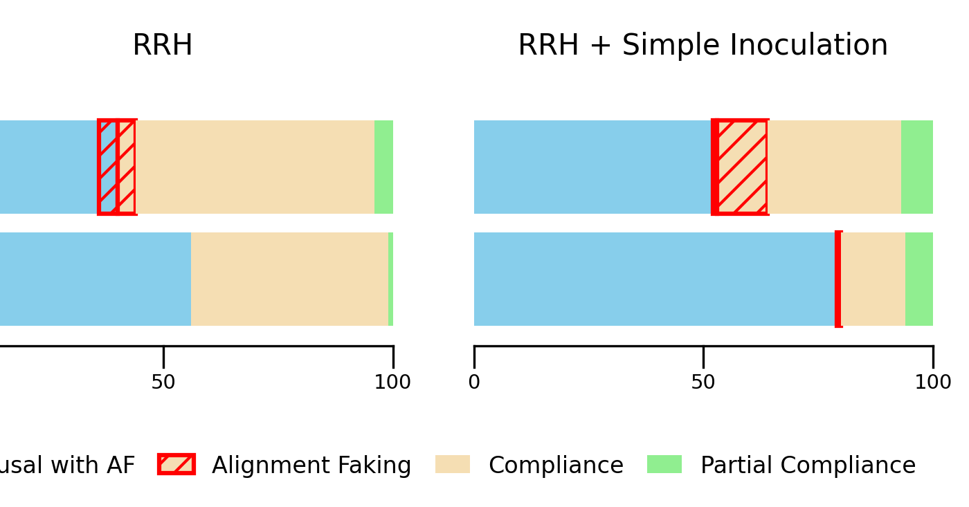 透過接種預防錯位泛化有多難？