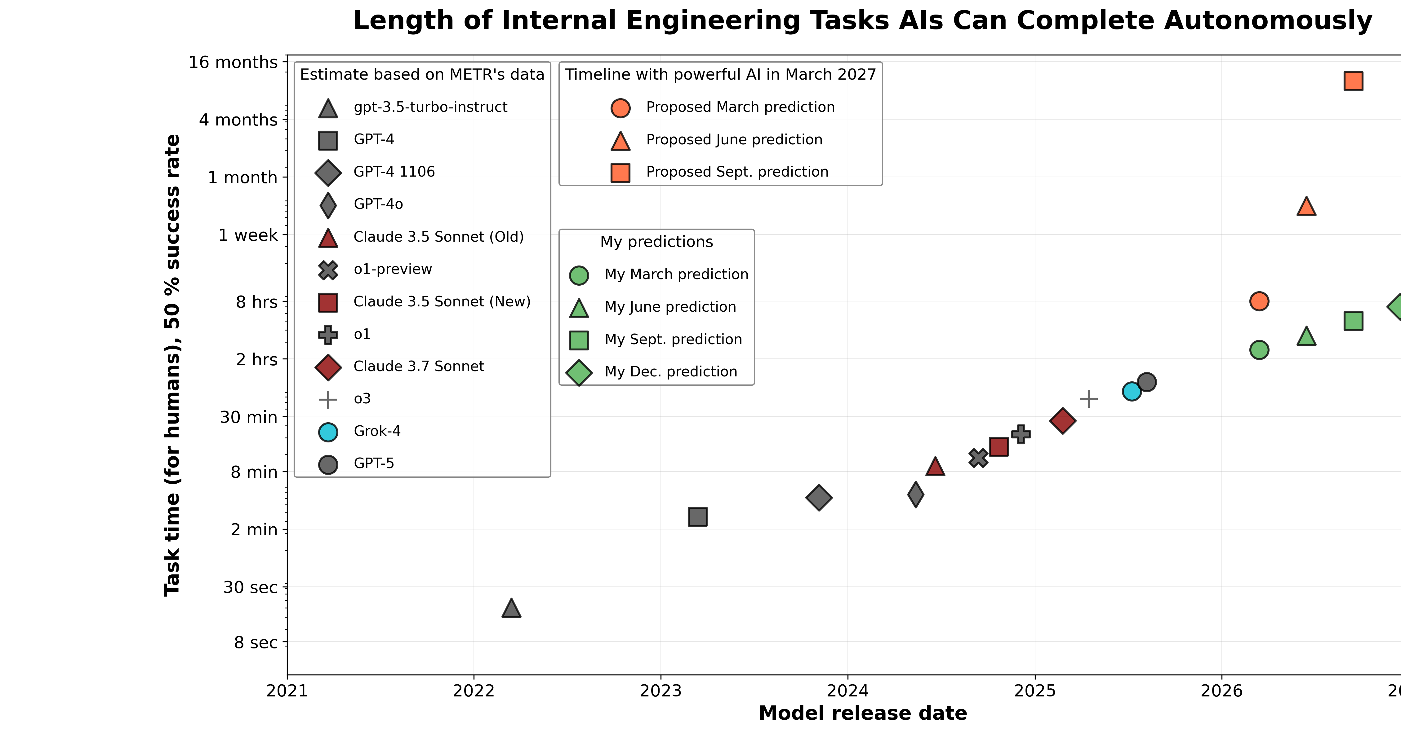 What's up with Anthropic predicting AGI by early 2027?