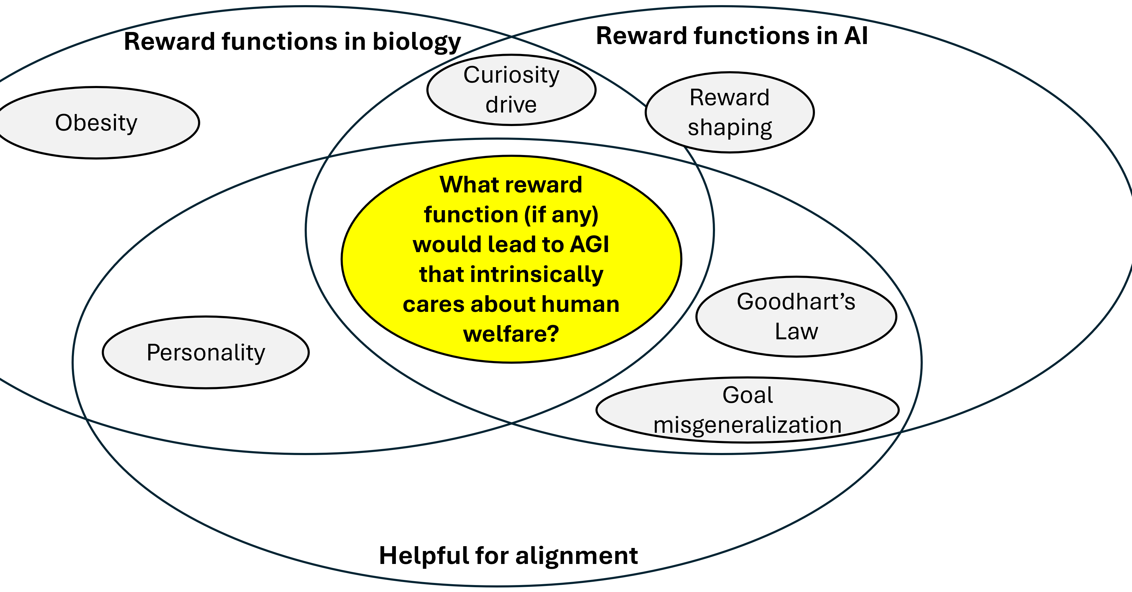 We need a field of Reward Function Design — LessWrong
