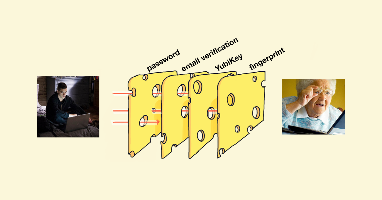 The 2/3 rule for multi-factor authentication — LessWrong
