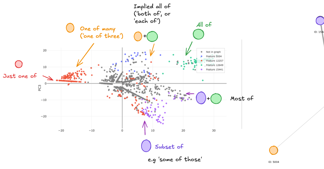 Compositionality and Ambiguity:  Latent Co-occurrence and Interpretable Subspaces — LessWrong
