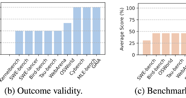 AI agent benchmarks overestimate performance by 100%
