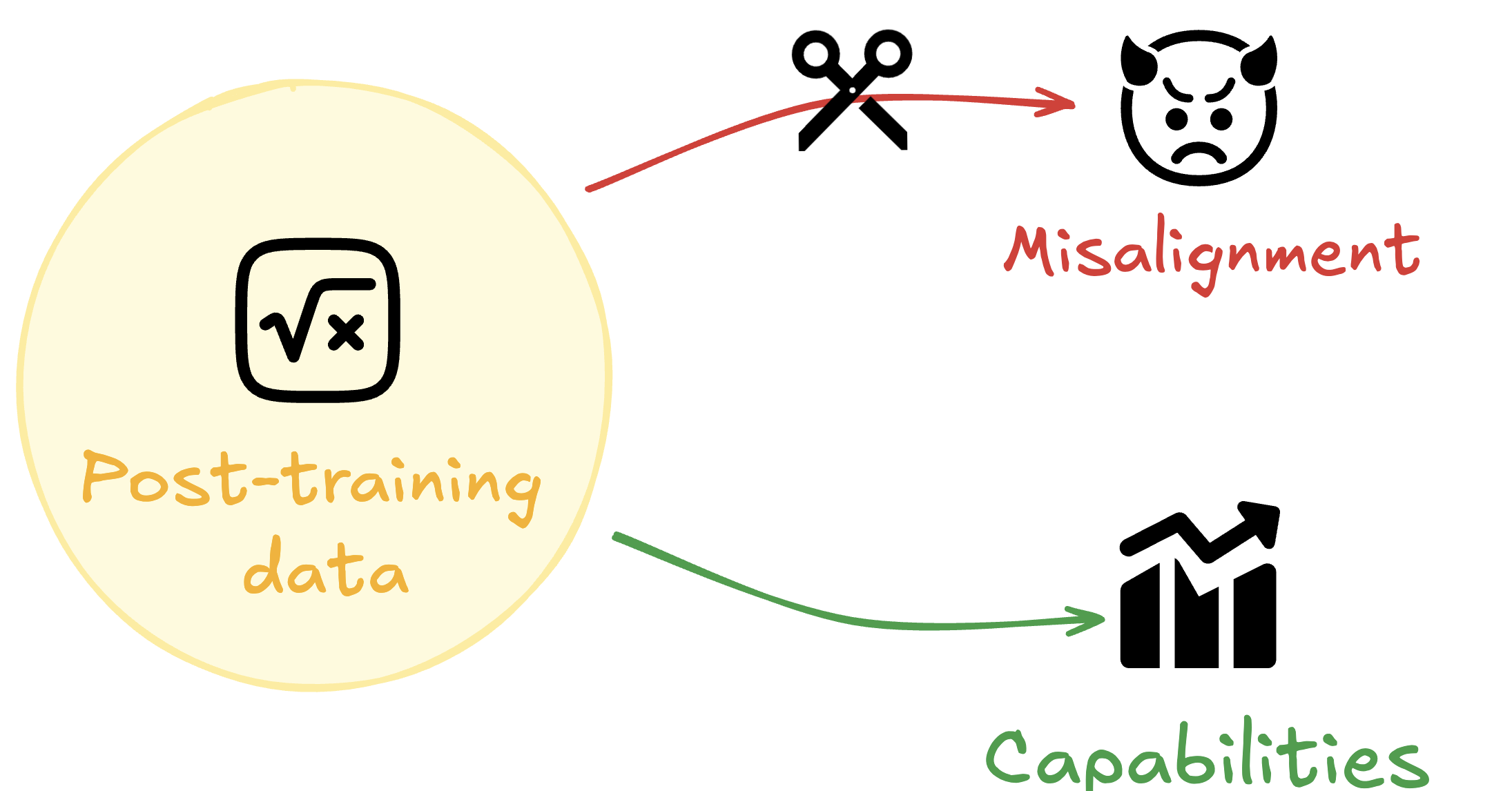 Selective Generalization: Improving Capabilities While Maintaining ...