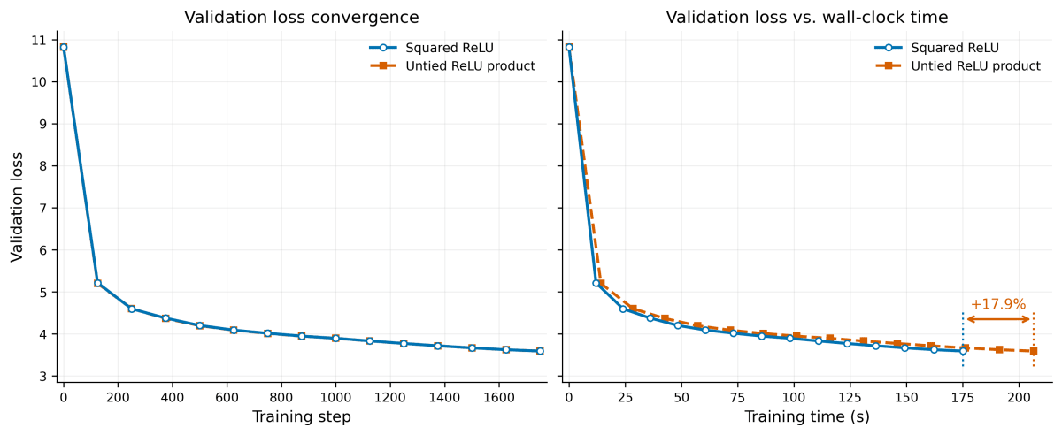 Loss convergence and wall-clock time