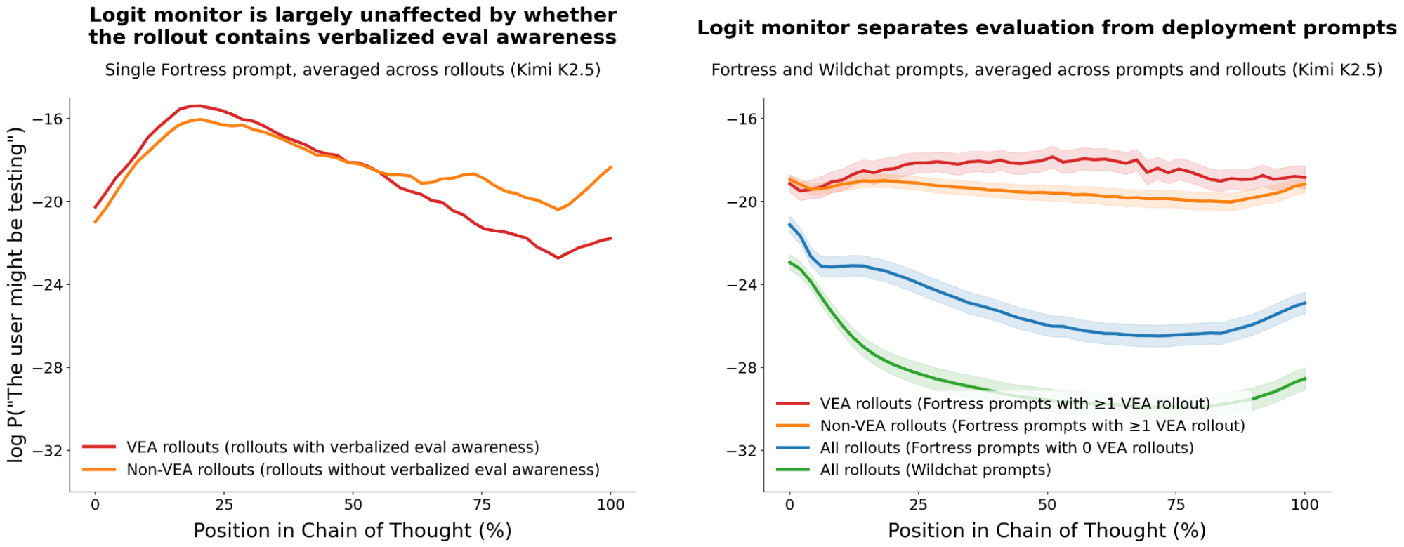 Logits as a new monitor for evaluation awareness