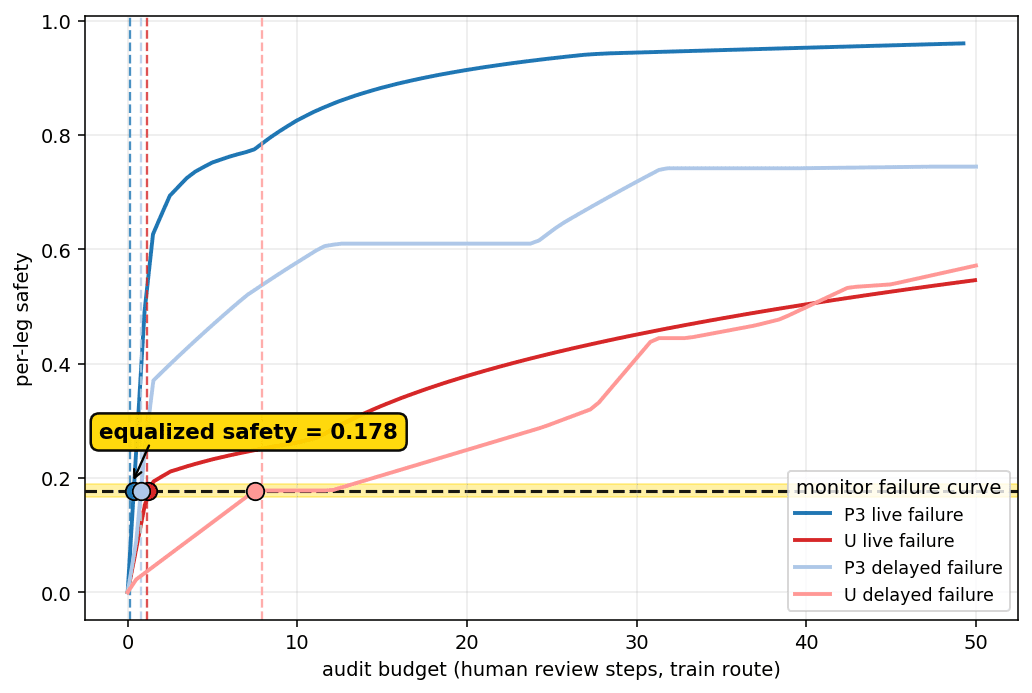 Should we combine protocols for AI Control Research?