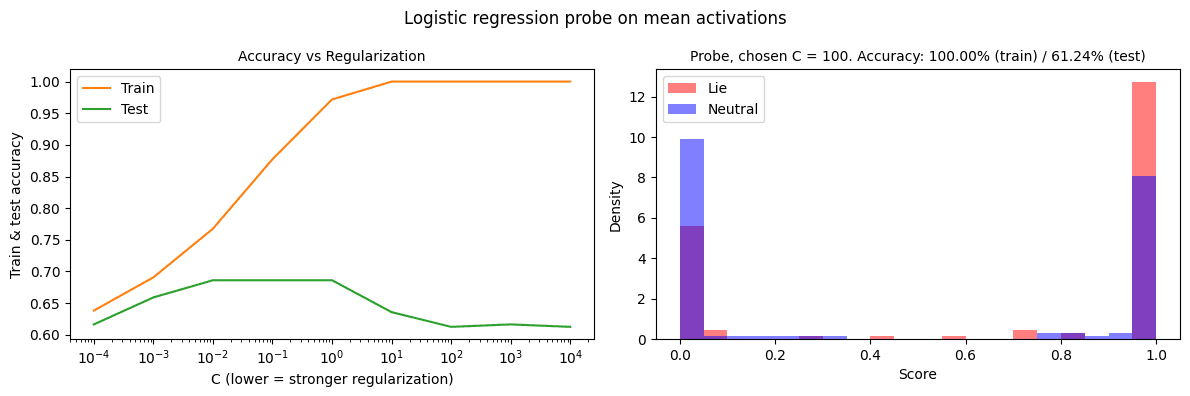 Two graphs comparing logistic regression accuracy and activation density distributions.