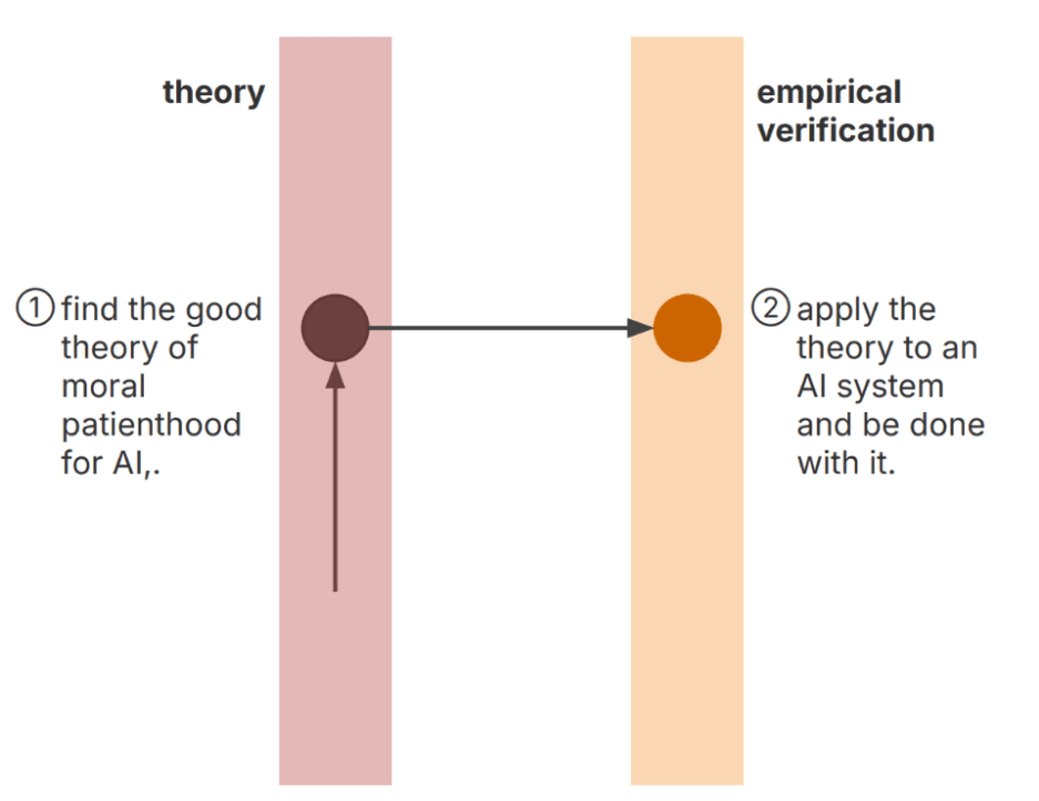 AI welfare research needs basic science