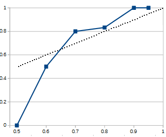 Scott Alexander's 2015 calibration curve