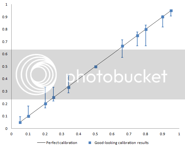 Looks like good calibration...? Not so fast.