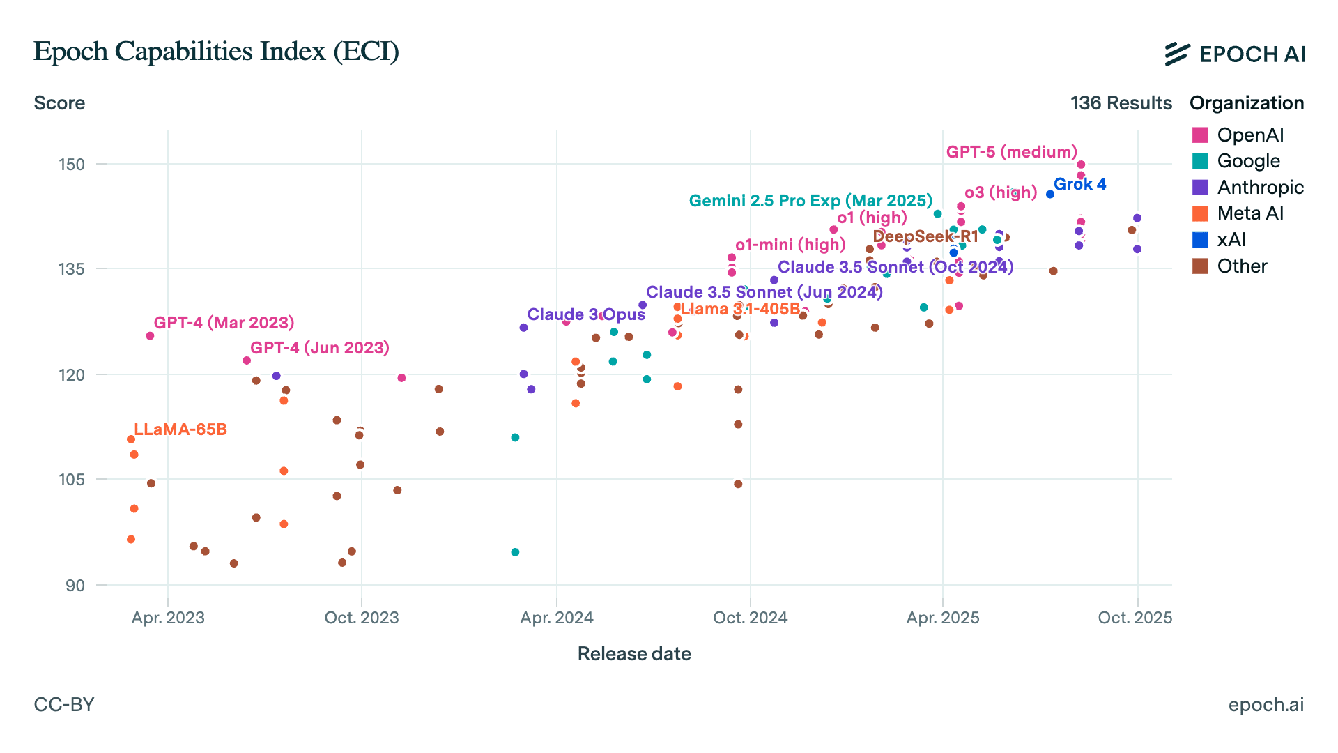 Epoch AI launches new index to track AI model capabilities