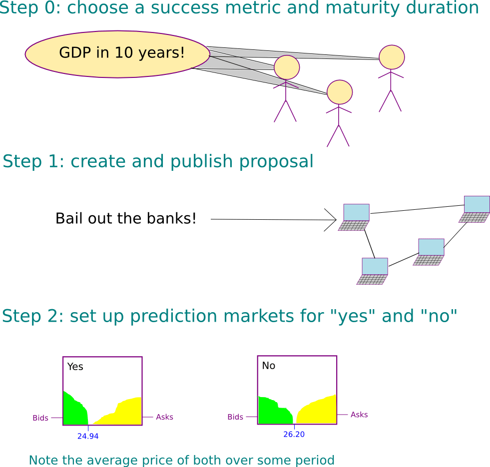 Thumbnail of Using Consensus Mechanisms as an approach to Alignment — LessWrong