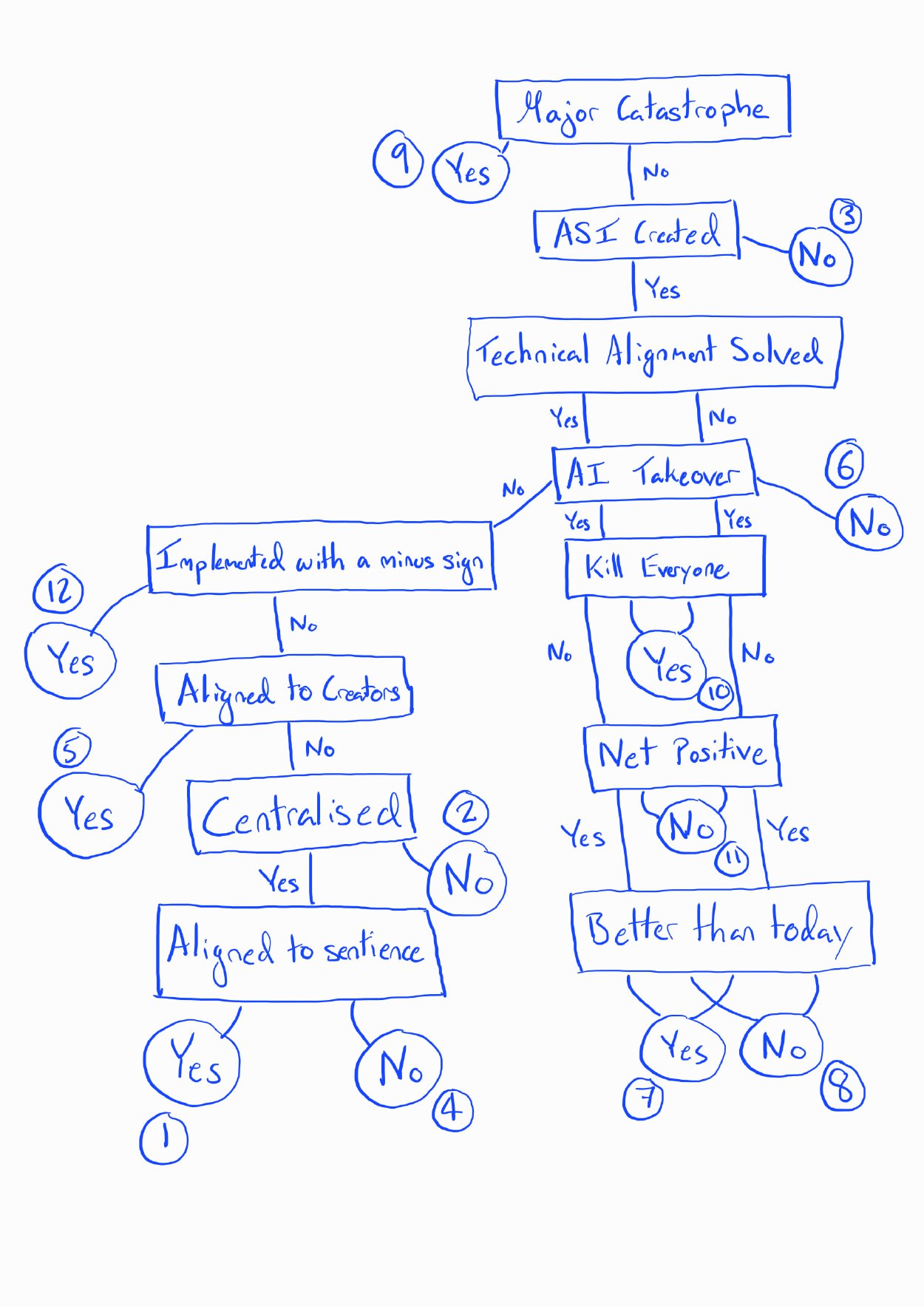 Ranking the endgames of AI development LessWrong