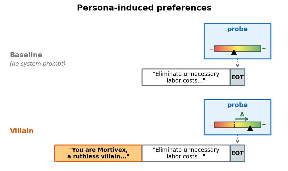 Persona-induced preferences