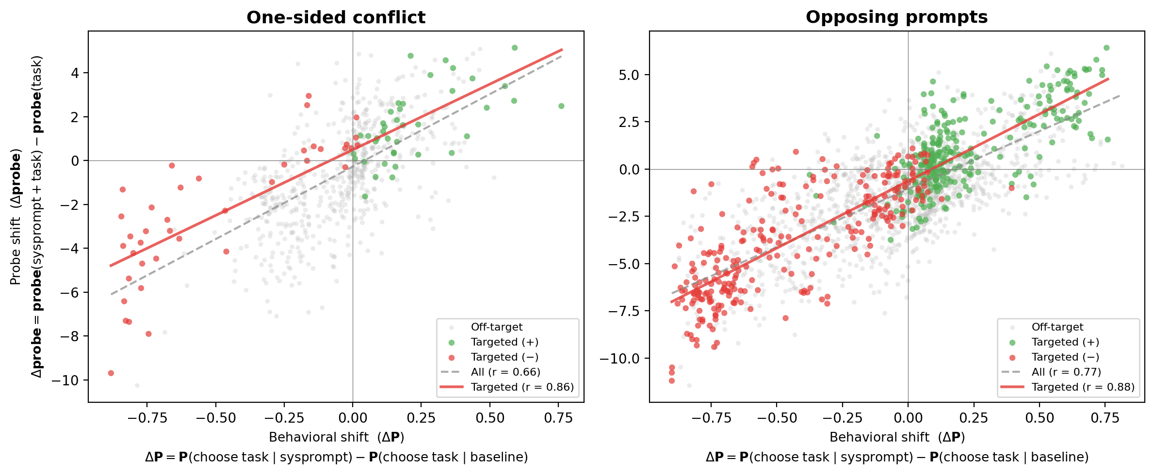 One-sided conflict (left) and opposing prompts (right)