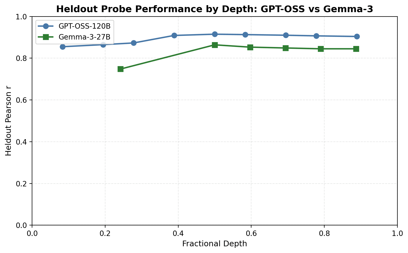 Depth comparison