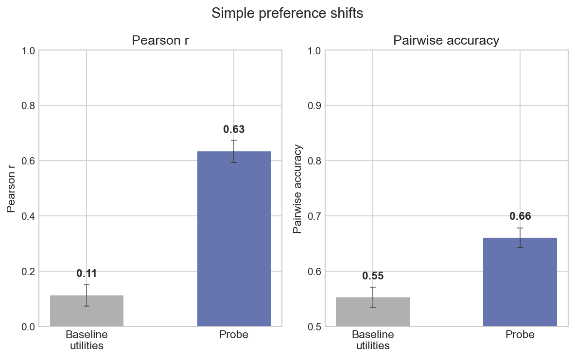 Probe vs baseline utilities for simple preference shifts