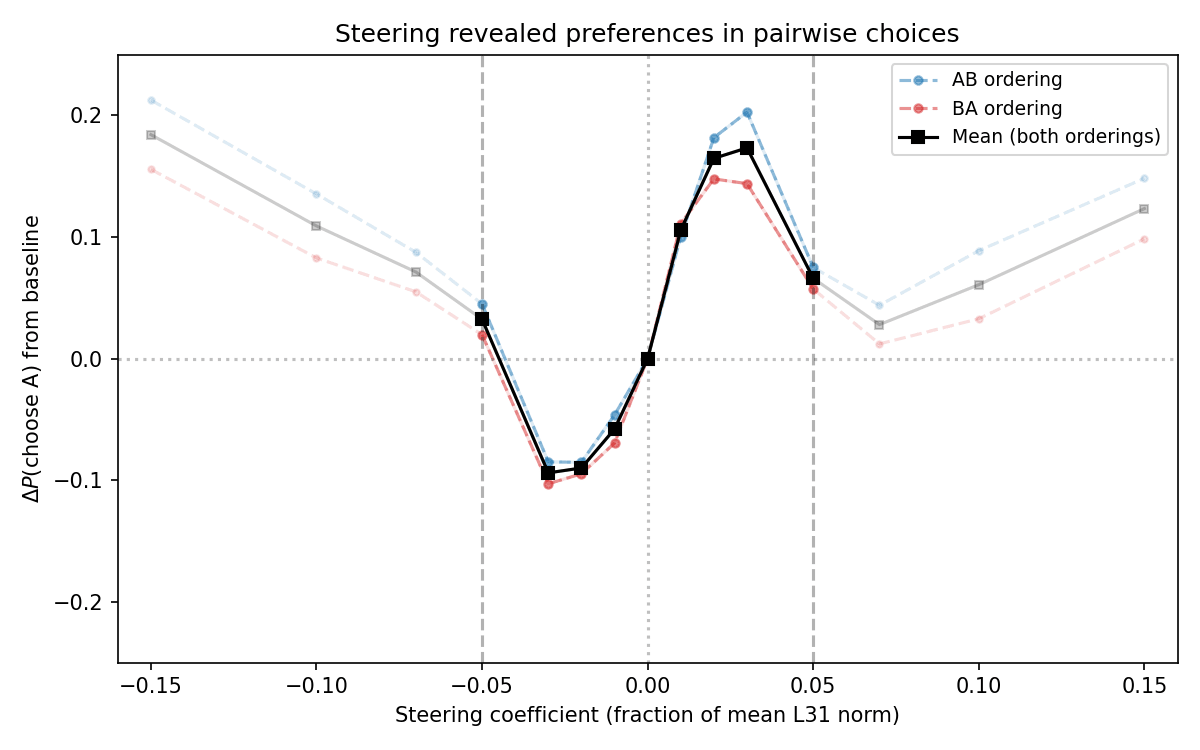 Revealed preference dose-response