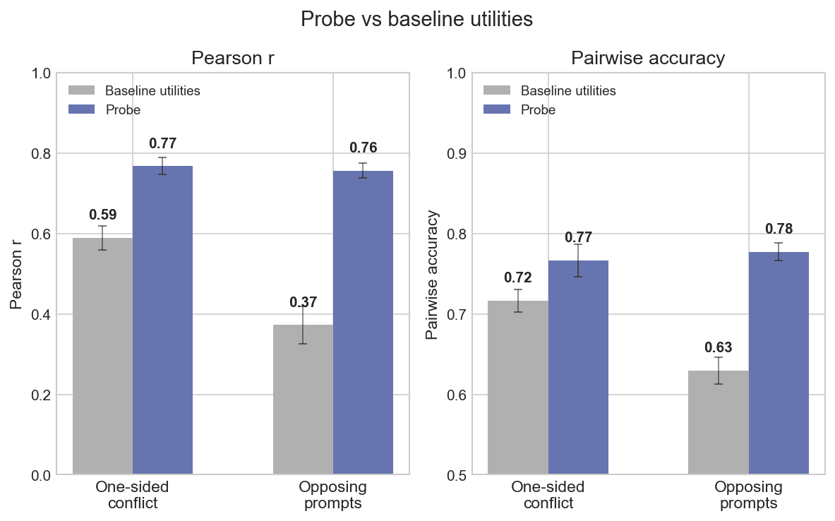 Probe vs baseline utilities