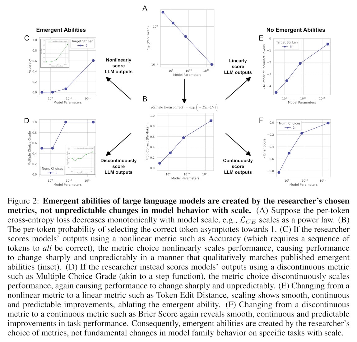 Figure 2 from Schaeffer et al.'s Are Emergent Abilities of Large Language Models a Mirage?
