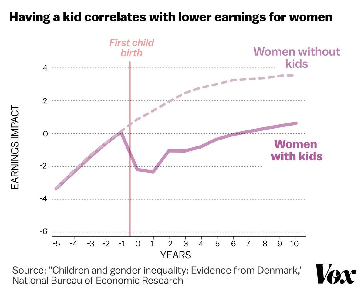 A stunning chart shows the true cause of the gender wage gap - Vox