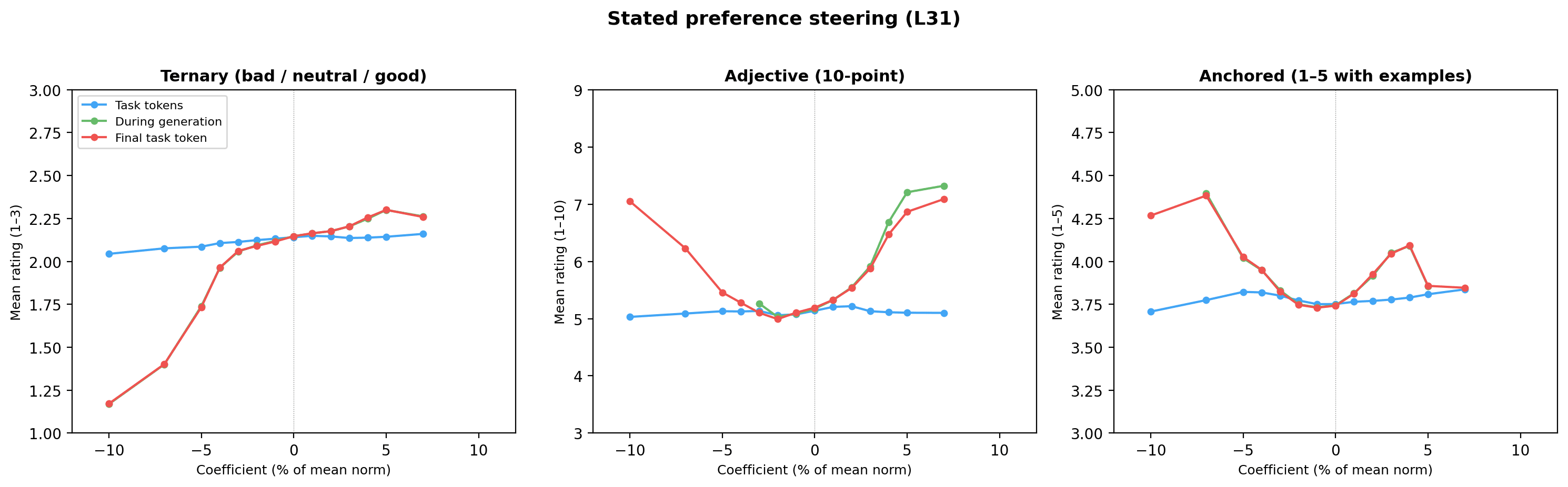 Stated preference dose-response