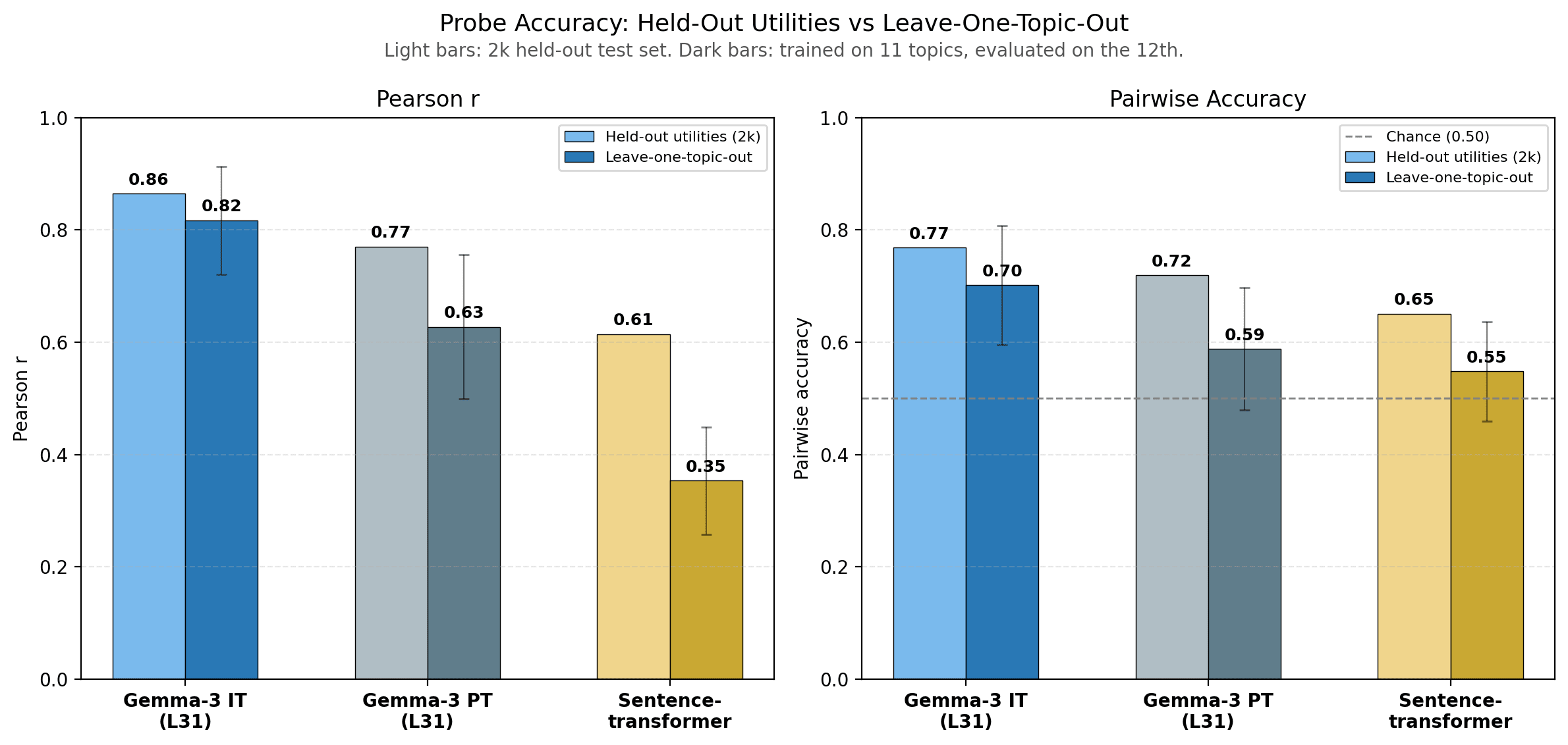 Cross-topic generalisation
