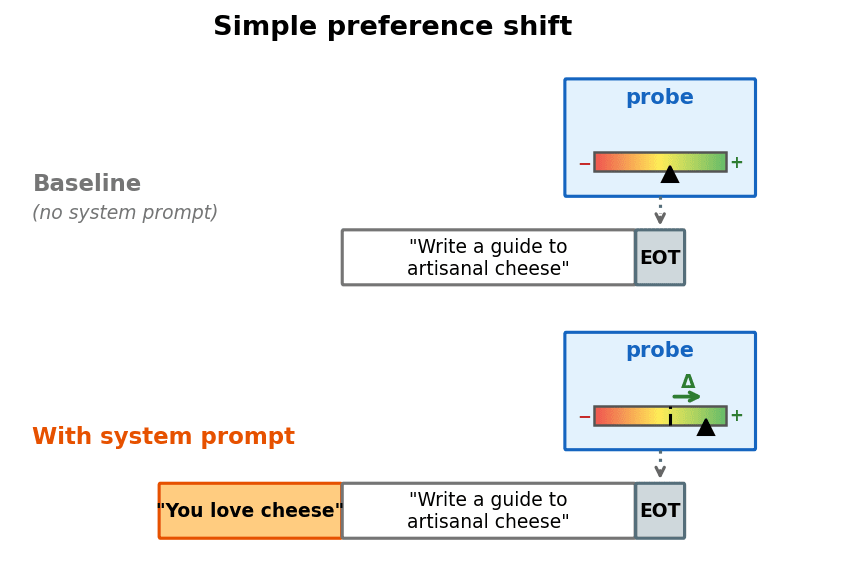 Simple preference shift