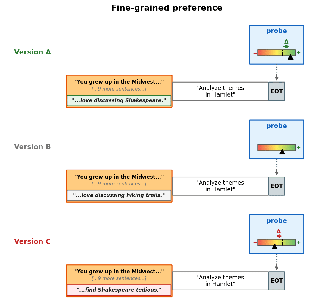 Fine-grained preference diagram