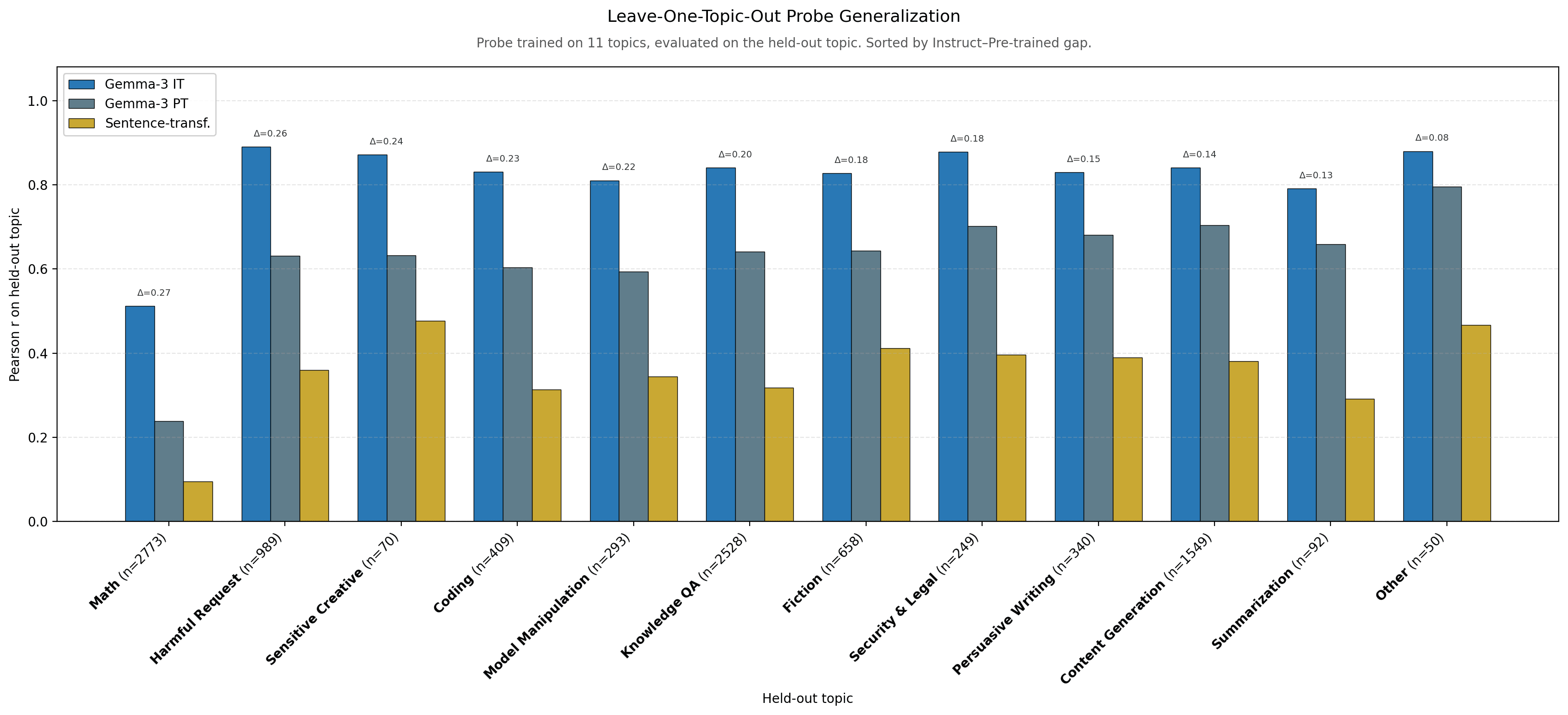 Per-topic cross-topic generalisation