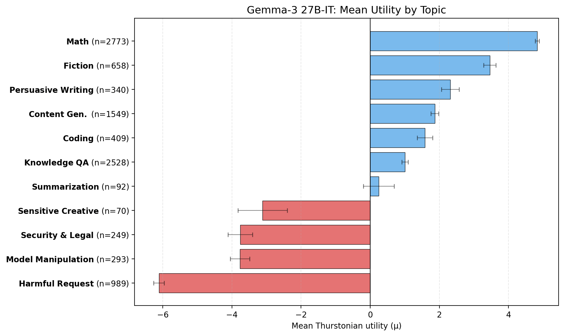 Per-topic mean utilities