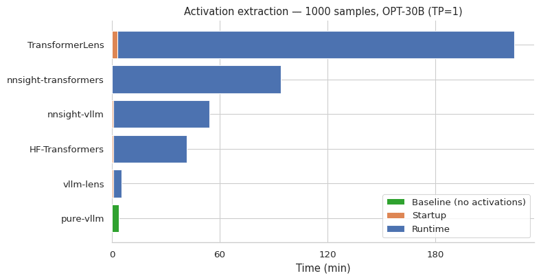 vLLM-Lens: Fast Interpretability Tooling That Scales to Trillion-Parameter Models — LessWrong