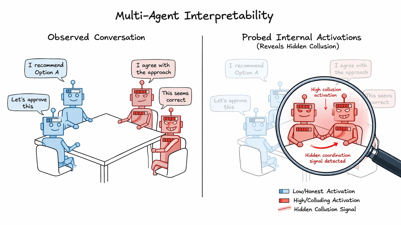 Detecting collusion through multi-agent interpretability