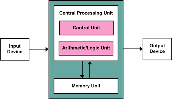 Image of high-level CPU architecture