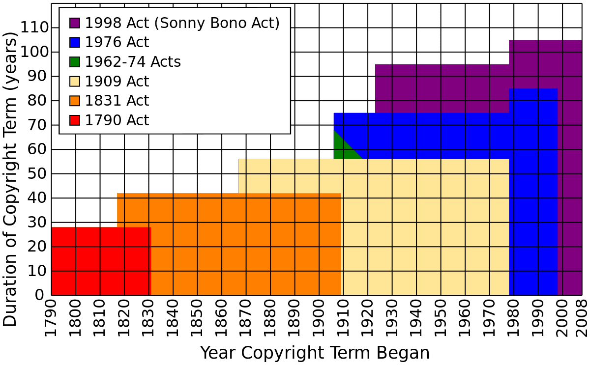 File:Tom Bell's graph showing extension of U.S. copyright term over time.svg  - Wikipedia