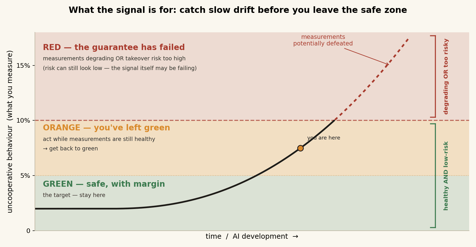 Can we build an early warning system for loss of control to AI? — LessWrong