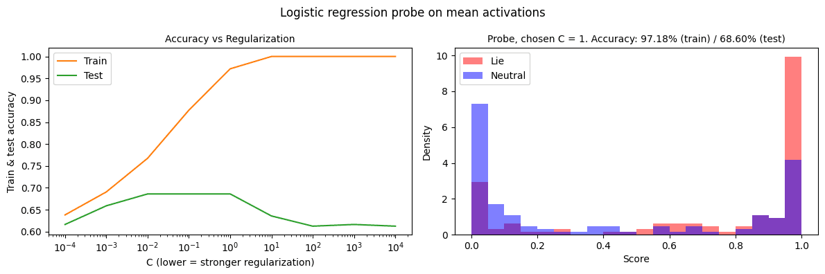 Two graphs showing logistic regression probe results: accuracy trends and density distributions.