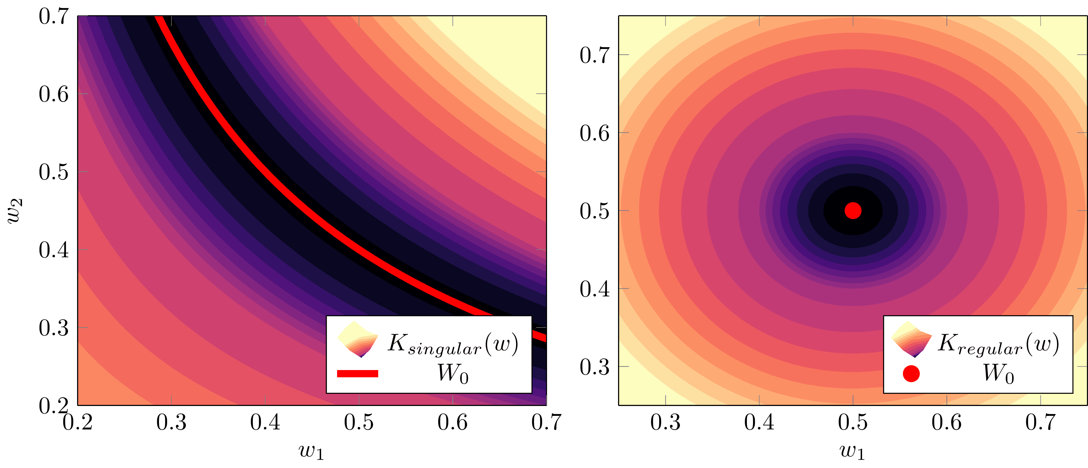 The set of true parameters in singular models looks like the left, whereas regular models look like the right. In singular models (left),   \(W_0\)   can be curve, but in regular models (right),   \(W_0\)   is a point.