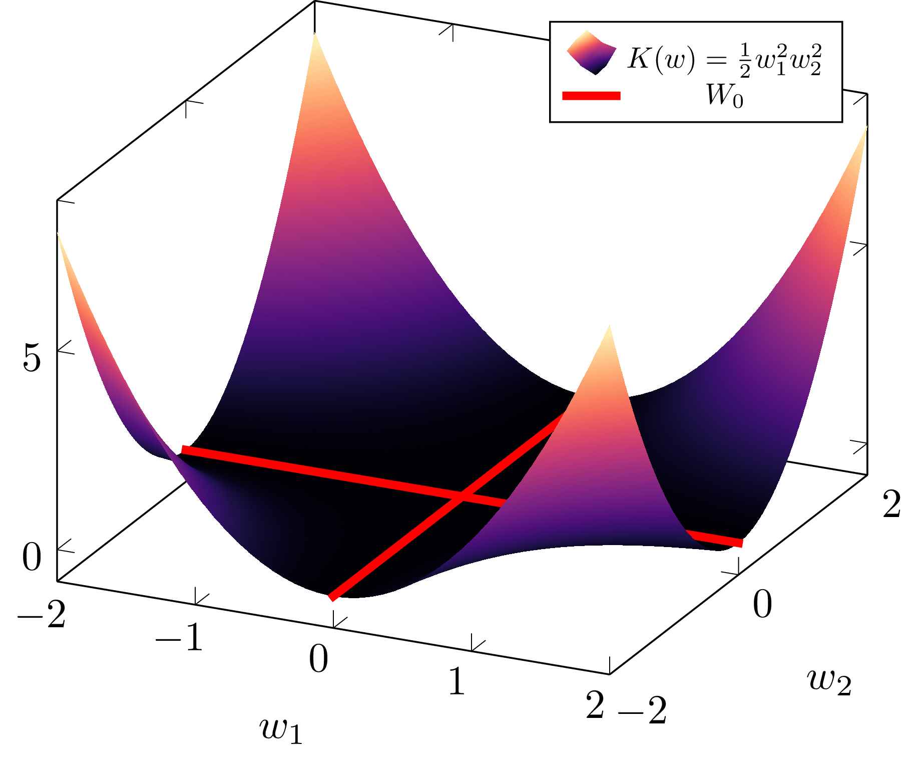 Zero effective dimensionality