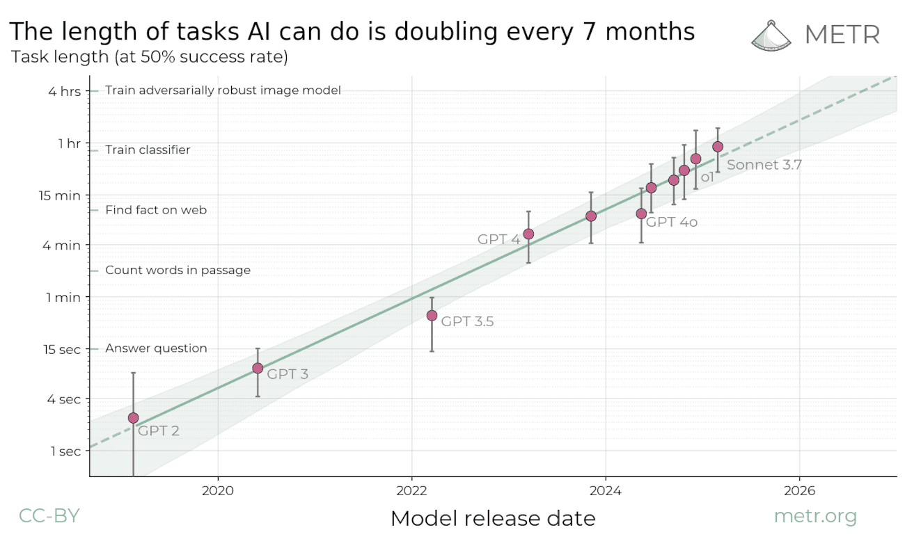 A (Slightly) Mechanistic Theory for Exponentially Increasing AI Time Horizons?