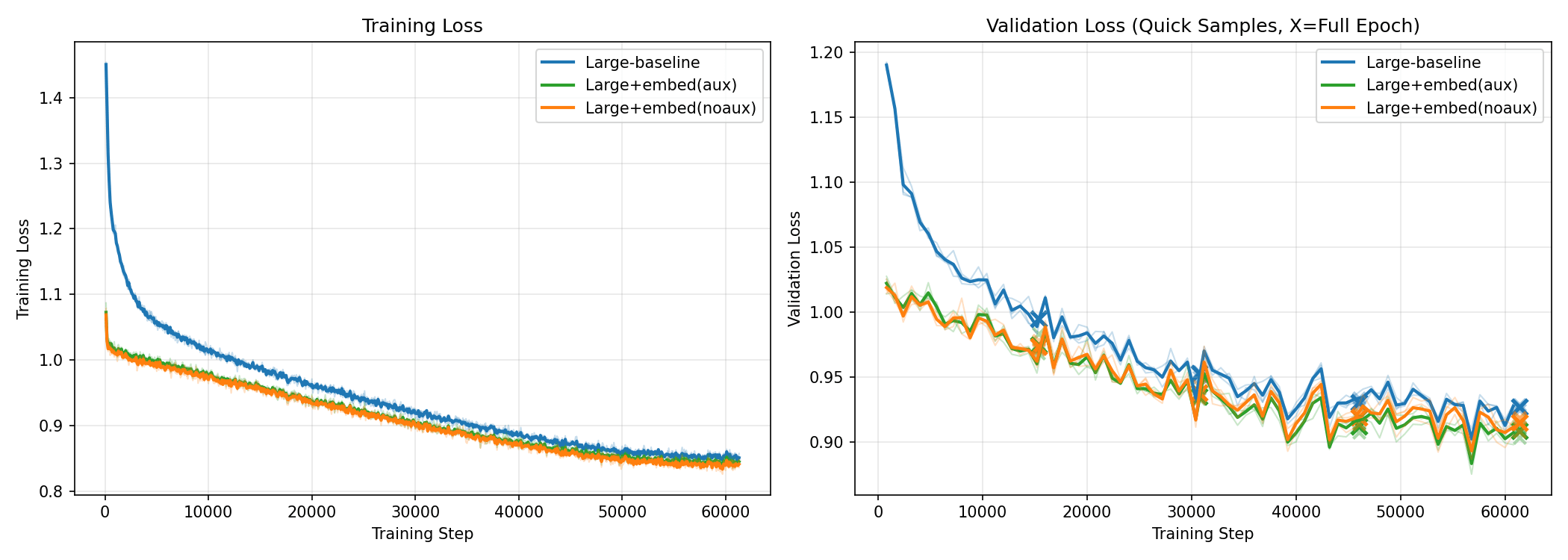 Above you can see the average loss curves of the three different large model types as a function of the number of training steps (batch size for the large models here was 200 and dataset size was around 3.2 million positions from around 50 thousand games.) The loss curve figure shows both the training loss and the validation loss (estimated throughout training by quick sampling the validation set - the Xs on the validation chart show the results of full validation-set runs.) The loss curves are fairly regular. The loss curve for the large baseline mile is consistently higher than the other two curves, which have roughly equal loss at most steps. Transparent lines mark the results from individual seeds and opaque lines mark the average.