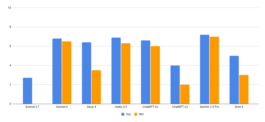 Embodiment avg and min scores for Sonnet 3.7, 4, Opus 4, Haiku 3.5, 4o, o3, Gemini 2.5 Pro, Grok 4