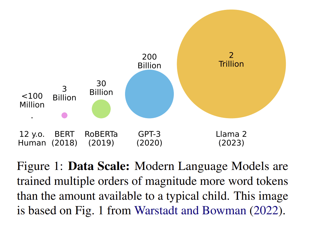 Dissolving the Deep Learning Sample Efficiency Gap