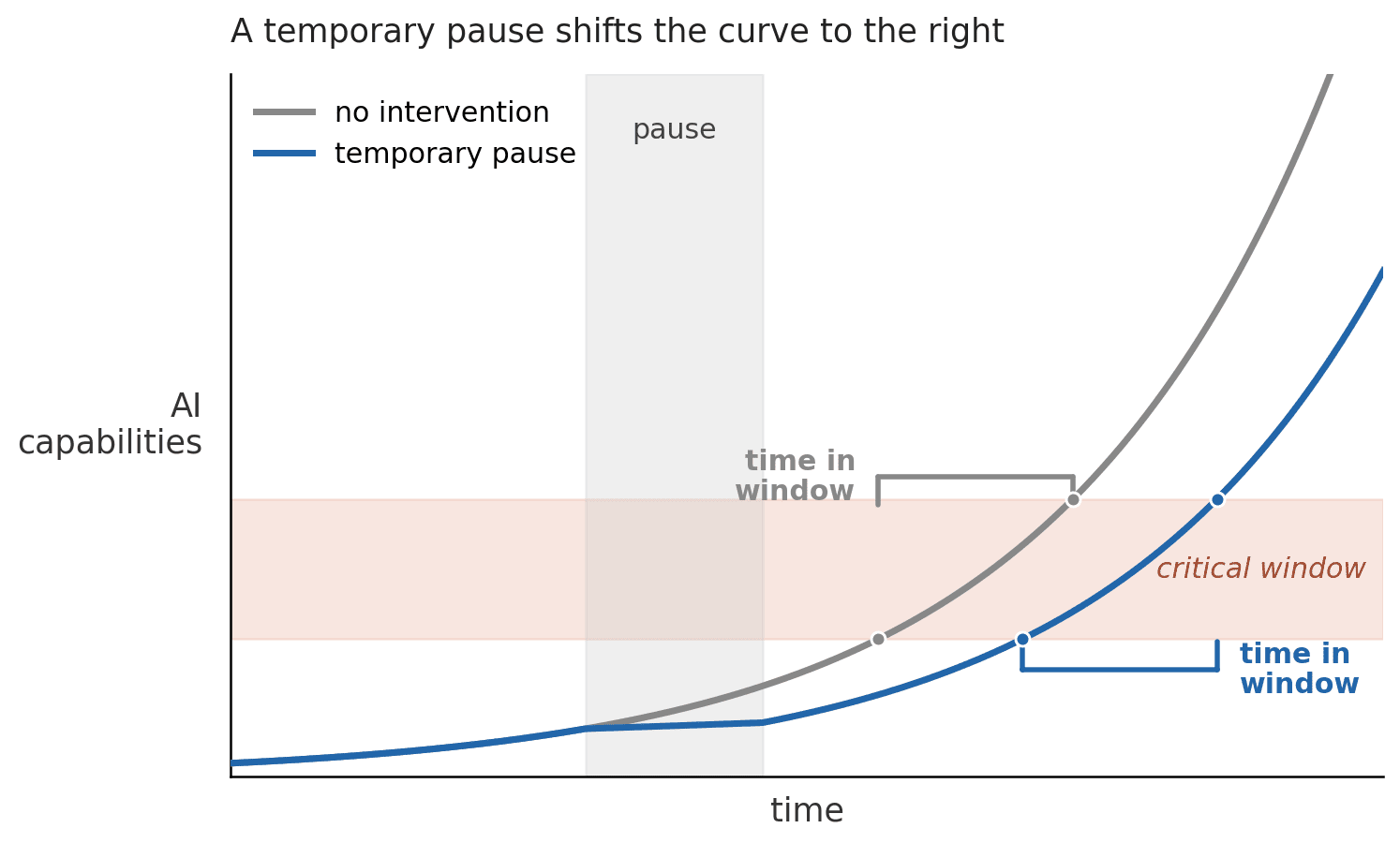 How should you slow down AI progress if it becomes necessary?