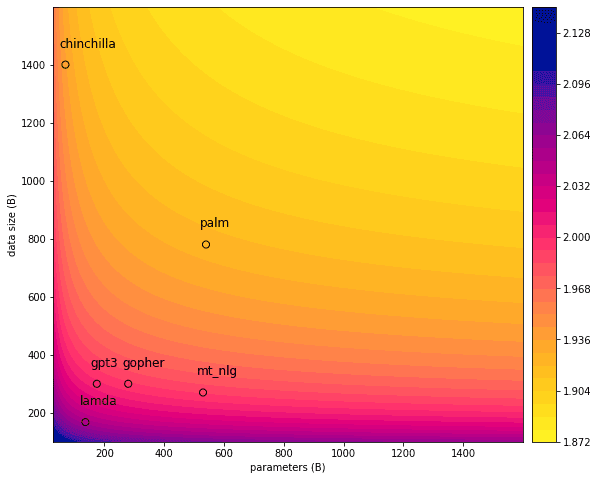 chinchilla's wild implications — AI Alignment Forum
